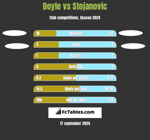 Doyle vs Stojanovic h2h player stats