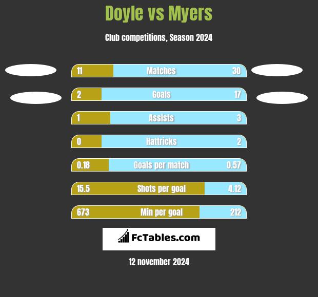 Doyle vs Myers h2h player stats