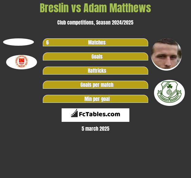 Breslin vs Adam Matthews h2h player stats