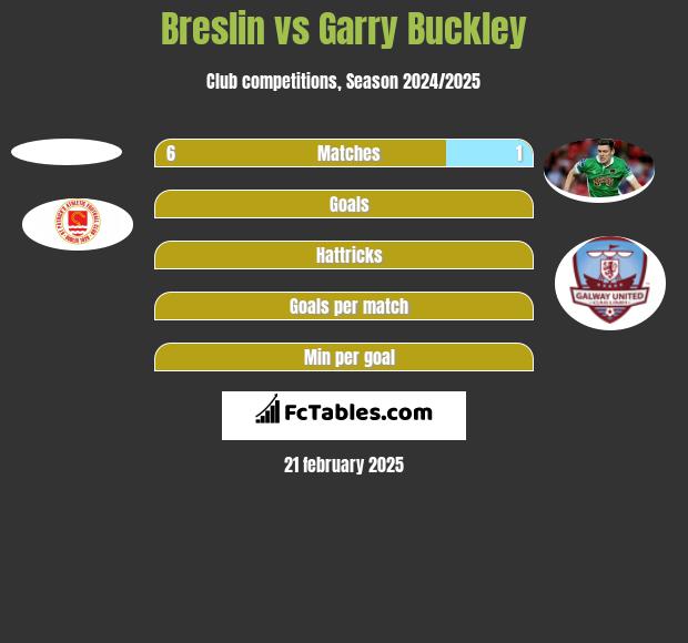 Breslin vs Garry Buckley h2h player stats