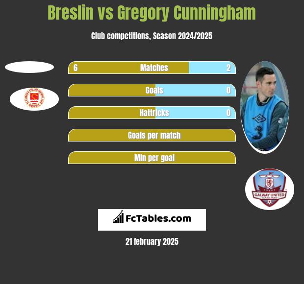 Breslin vs Gregory Cunningham h2h player stats