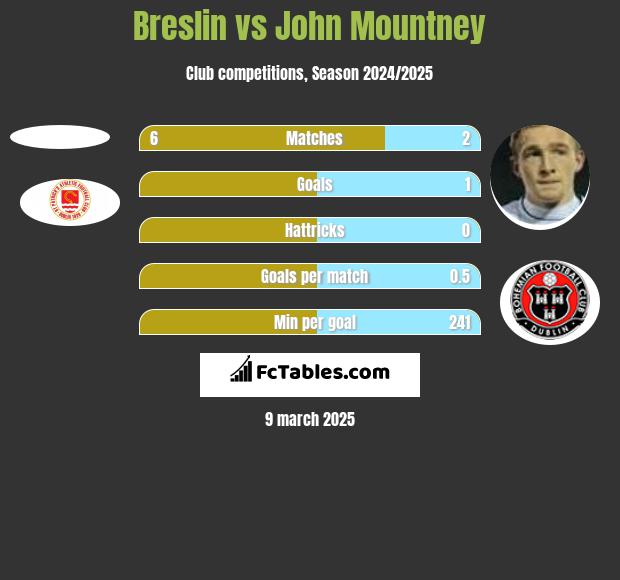 Breslin vs John Mountney h2h player stats