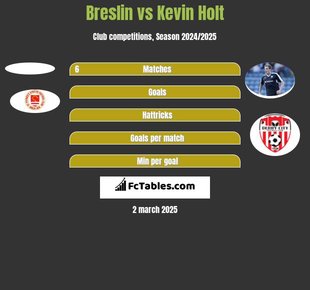 Breslin vs Kevin Holt h2h player stats