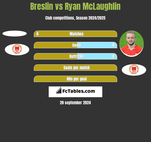 Breslin vs Ryan McLaughlin h2h player stats