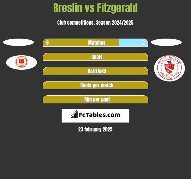 Breslin vs Fitzgerald h2h player stats