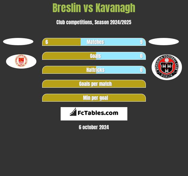 Breslin vs Kavanagh h2h player stats