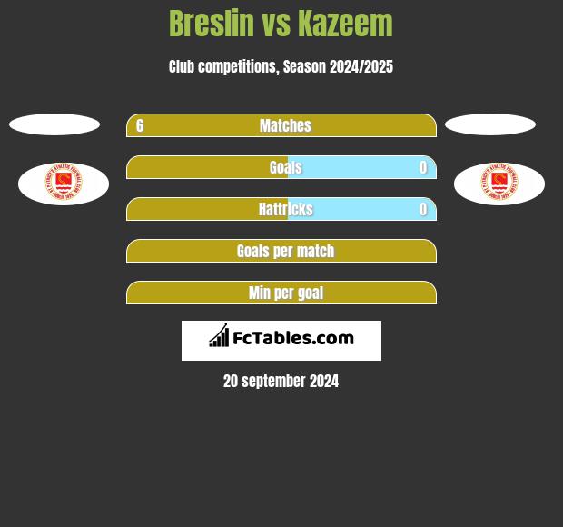 Breslin vs Kazeem h2h player stats