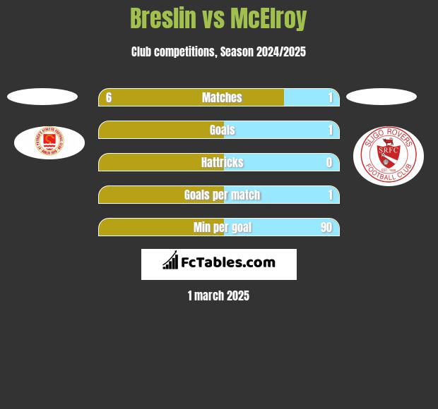 Breslin vs McElroy h2h player stats