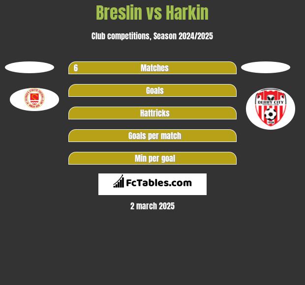 Breslin vs Harkin h2h player stats