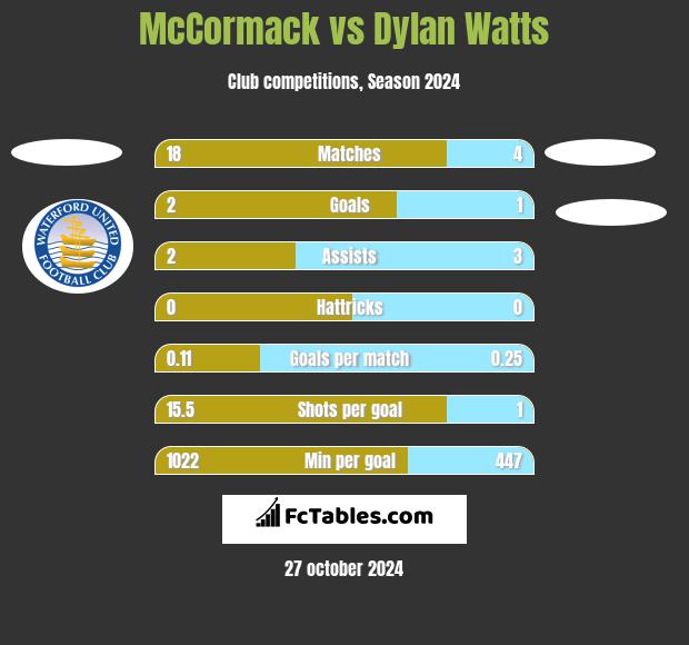 McCormack vs Dylan Watts h2h player stats