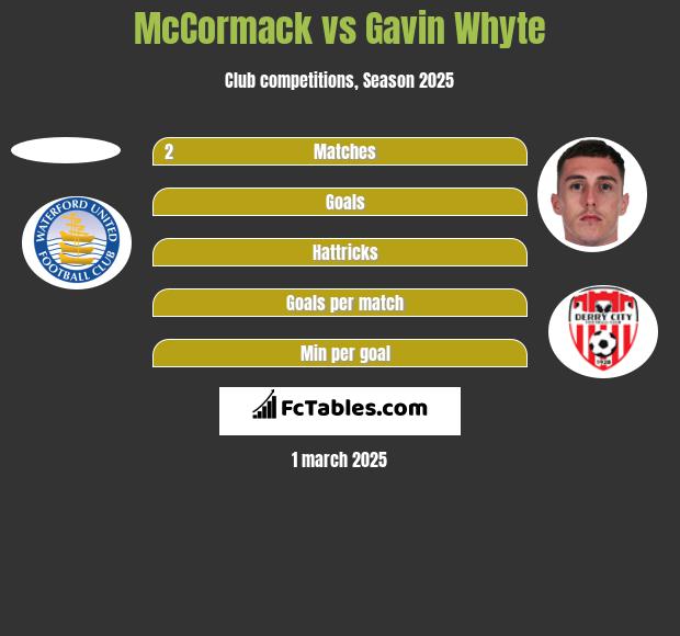 McCormack vs Gavin Whyte h2h player stats