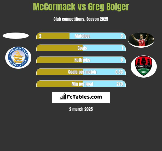 McCormack vs Greg Bolger h2h player stats