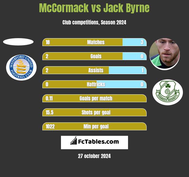 McCormack vs Jack Byrne h2h player stats