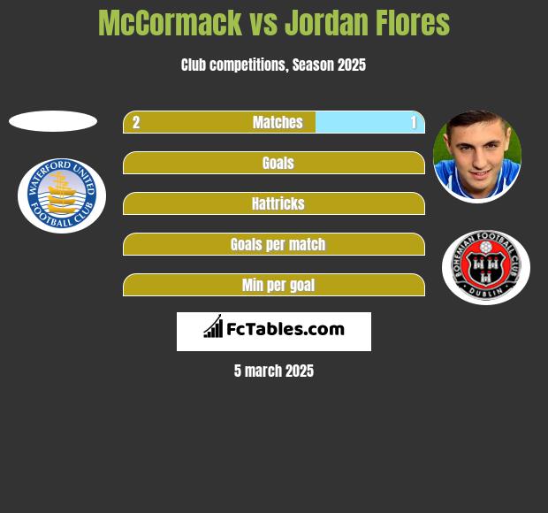 McCormack vs Jordan Flores h2h player stats