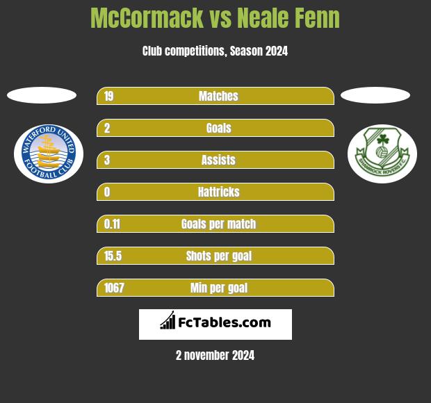 McCormack vs Neale Fenn h2h player stats