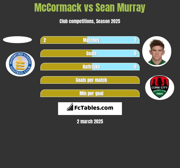 McCormack vs Sean Murray h2h player stats