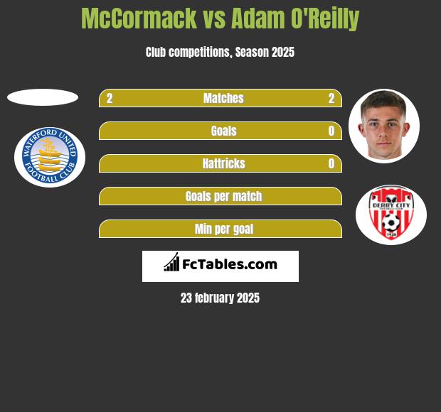 McCormack vs Adam O'Reilly h2h player stats