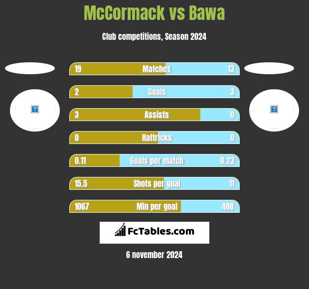 McCormack vs Bawa h2h player stats