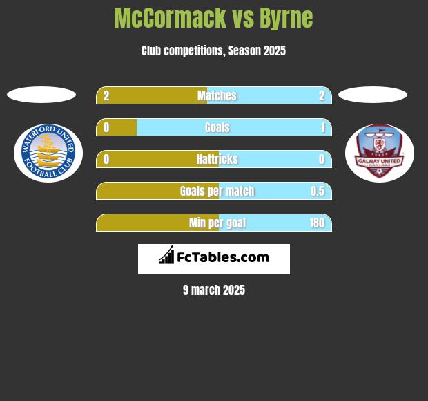 McCormack vs Byrne h2h player stats