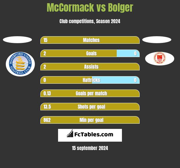 McCormack vs Bolger h2h player stats