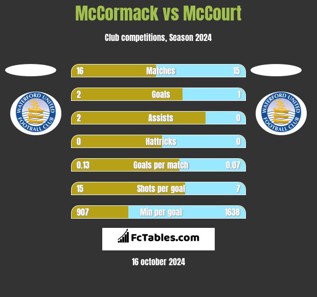 McCormack vs McCourt h2h player stats