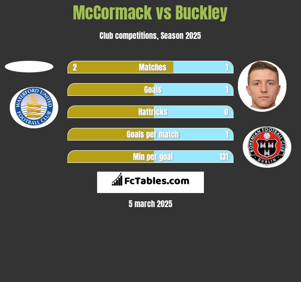 McCormack vs Buckley h2h player stats