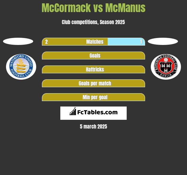 McCormack vs McManus h2h player stats