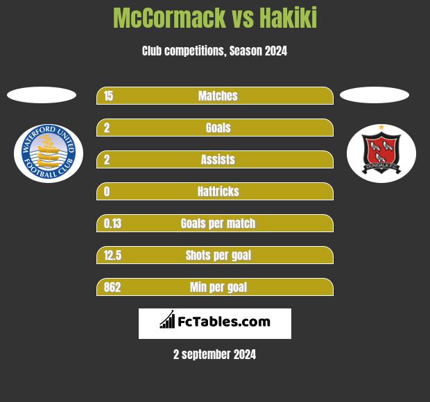 McCormack vs Hakiki h2h player stats