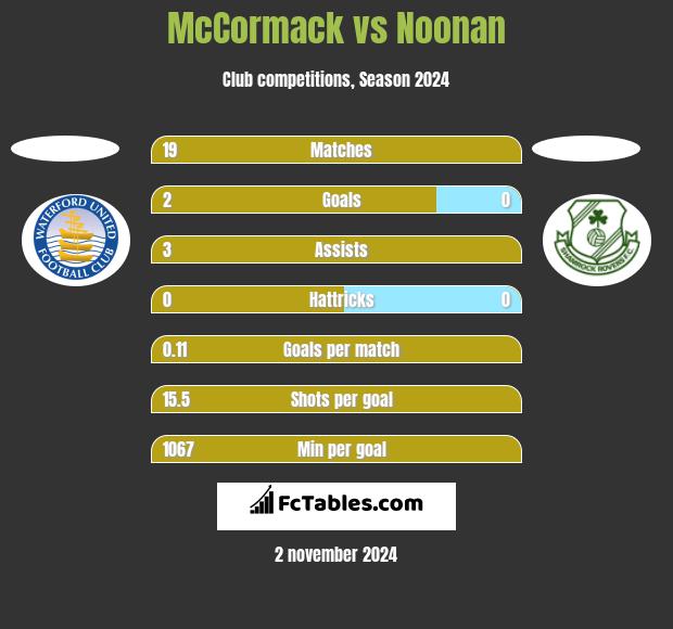 McCormack vs Noonan h2h player stats