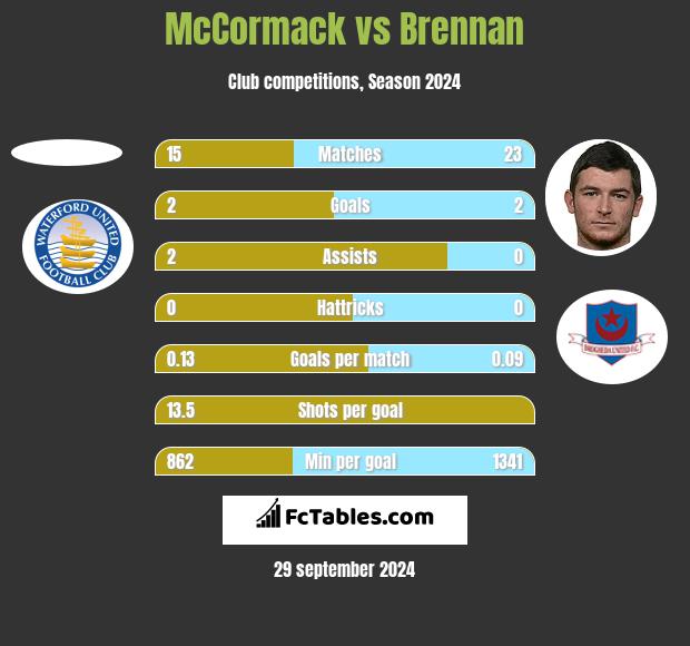 McCormack vs Brennan h2h player stats