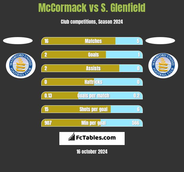 McCormack vs S. Glenfield h2h player stats