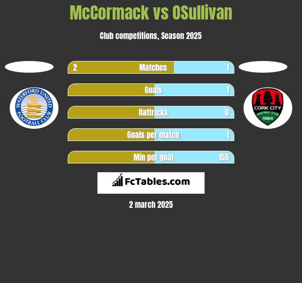 McCormack vs OSullivan h2h player stats