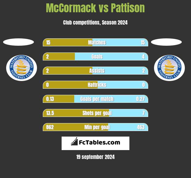 McCormack vs Pattison h2h player stats