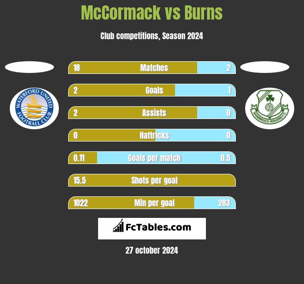 McCormack vs Burns h2h player stats