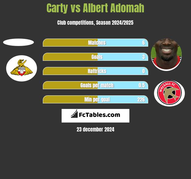 Carty vs Albert Adomah h2h player stats