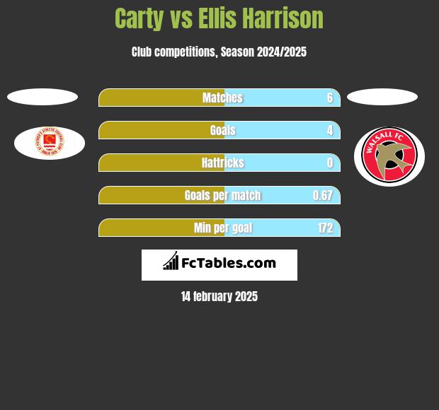 Carty vs Ellis Harrison h2h player stats