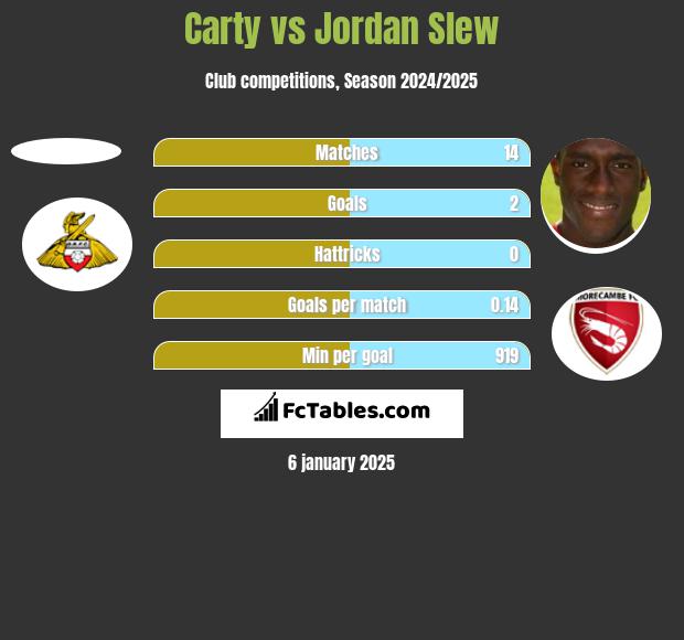 Carty vs Jordan Slew h2h player stats