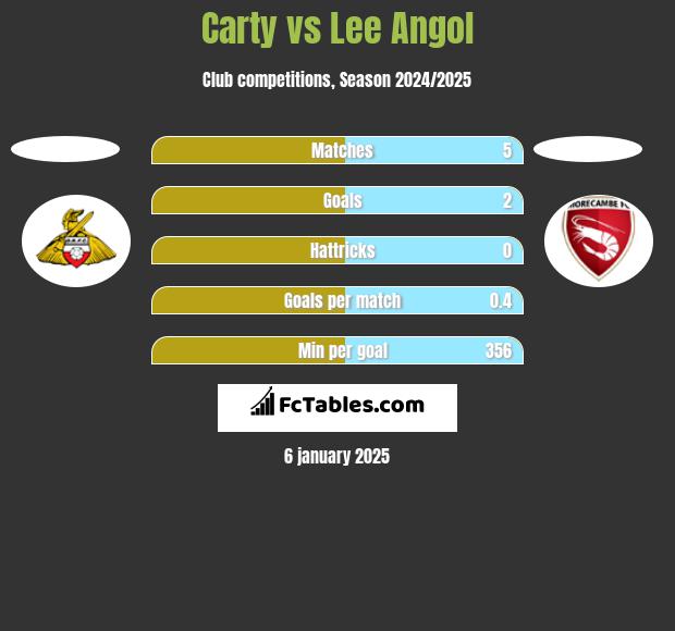 Carty vs Lee Angol h2h player stats