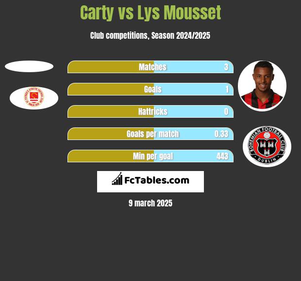 Carty vs Lys Mousset h2h player stats