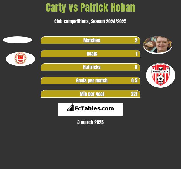 Carty vs Patrick Hoban h2h player stats