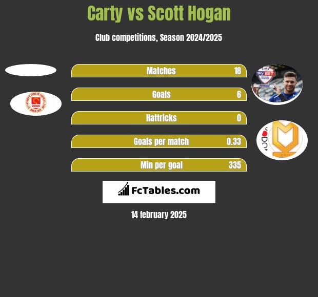 Carty vs Scott Hogan h2h player stats