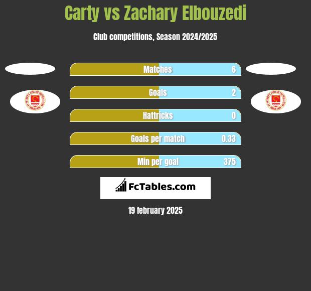 Carty vs Zachary Elbouzedi h2h player stats