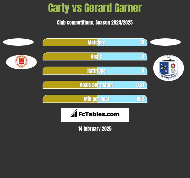 Carty vs Gerard Garner h2h player stats