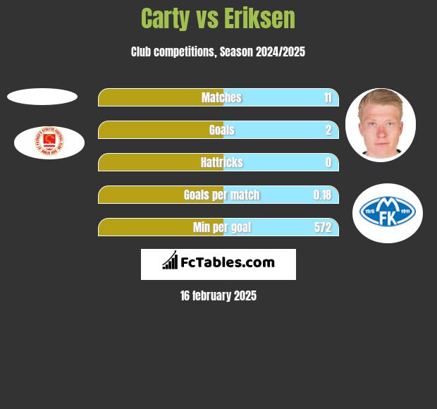 Carty vs Eriksen h2h player stats