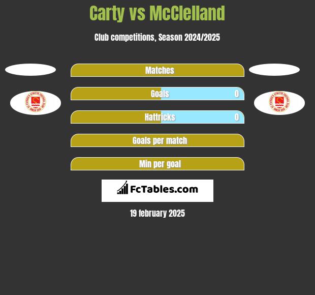 Carty vs McClelland h2h player stats