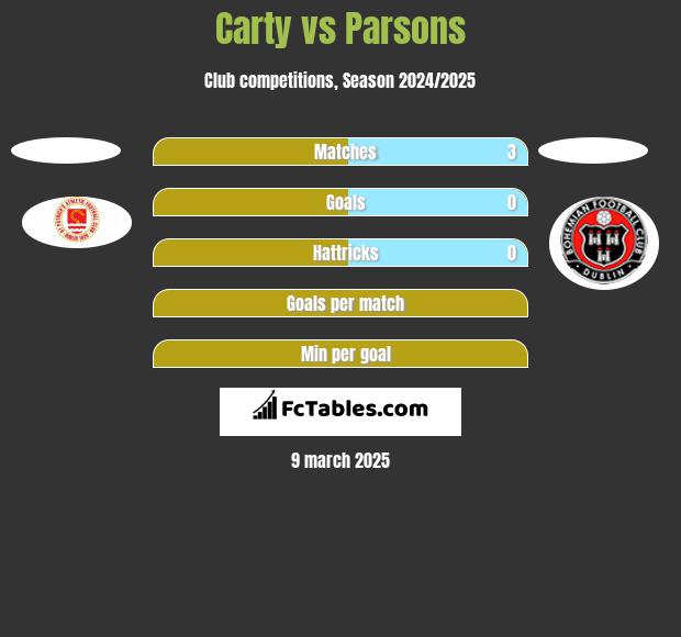 Carty vs Parsons h2h player stats