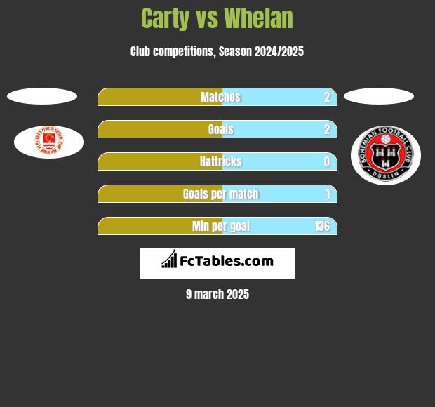 Carty vs Whelan h2h player stats