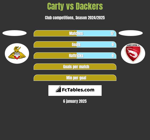 Carty vs Dackers h2h player stats