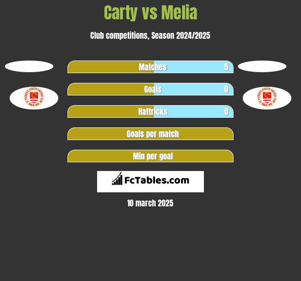 Carty vs Melia h2h player stats