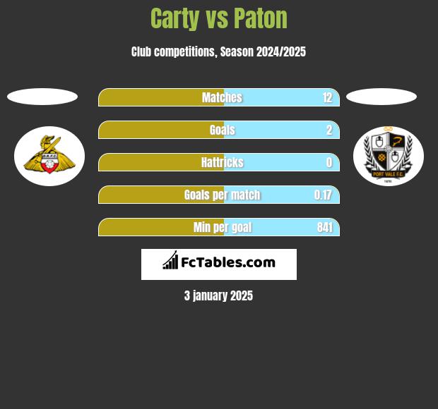 Carty vs Paton h2h player stats